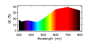 [IMAGE: broad
spectral response curve]